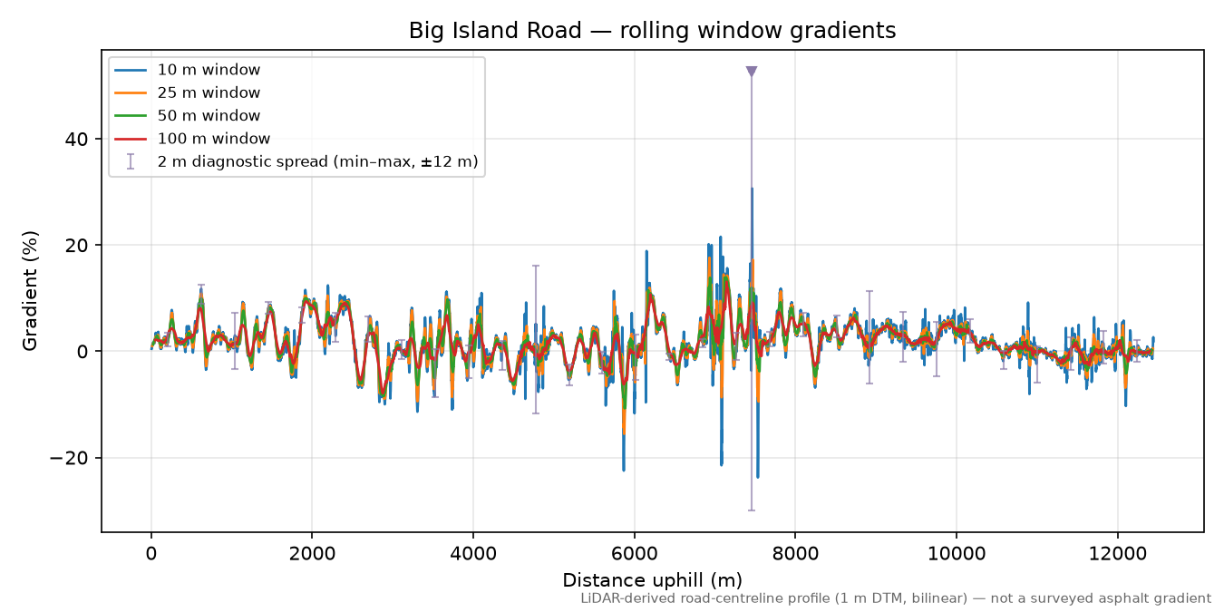 Big Island Road rolling gradient profile