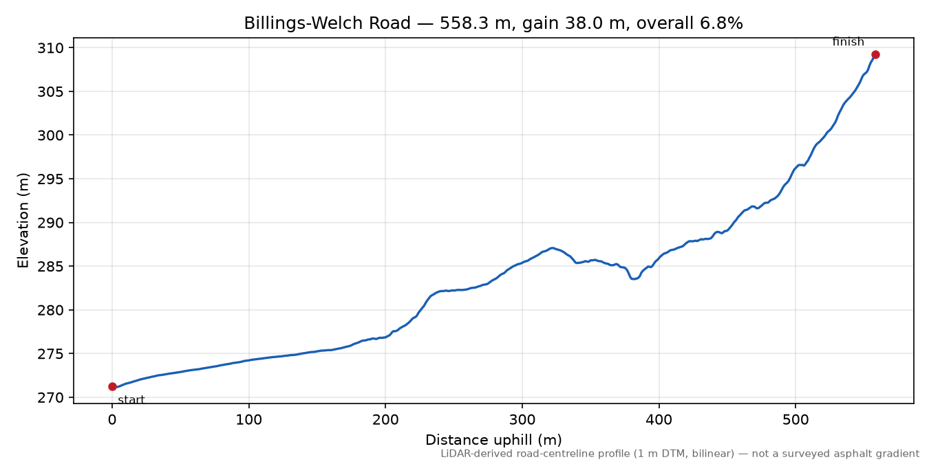 Billings-Welch Road elevation profile