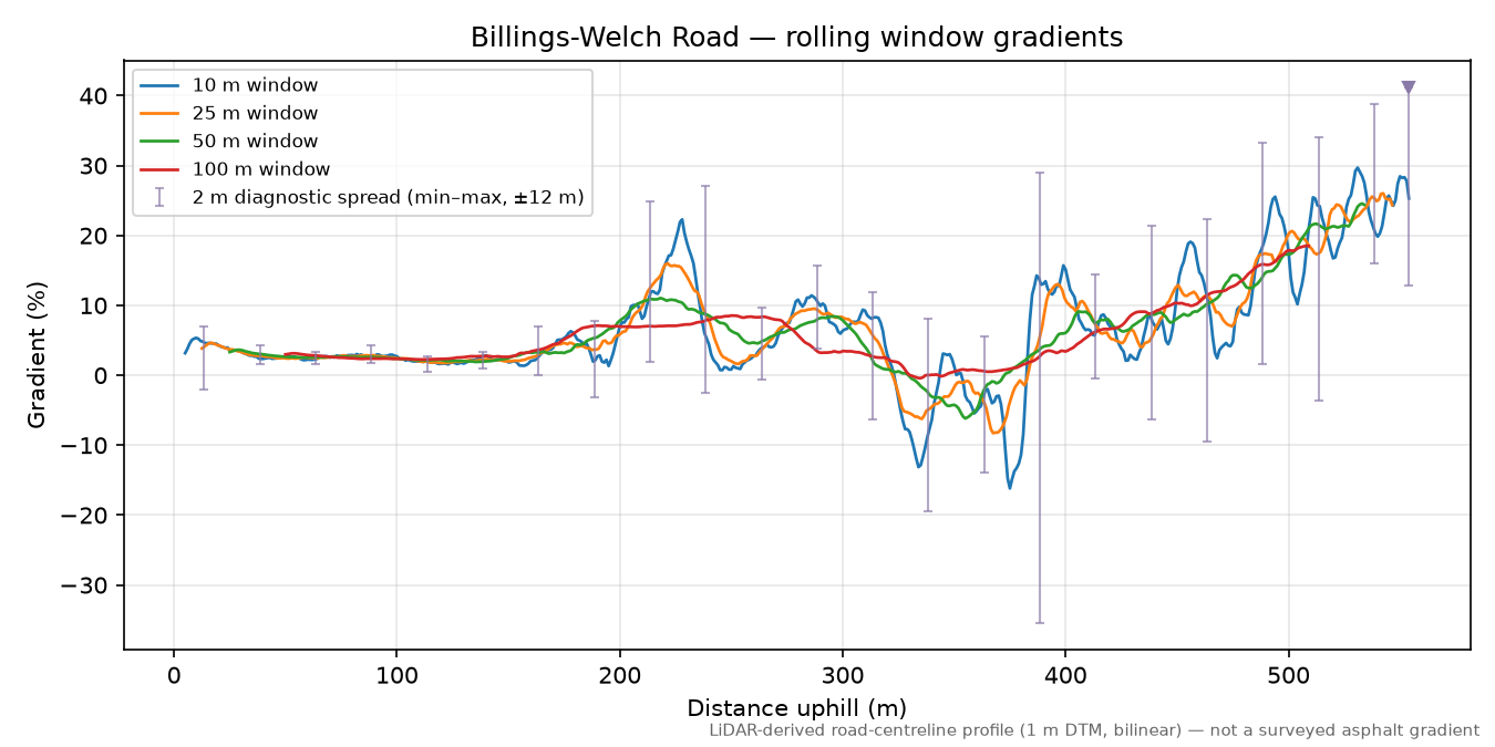 Billings-Welch Road rolling gradient profile