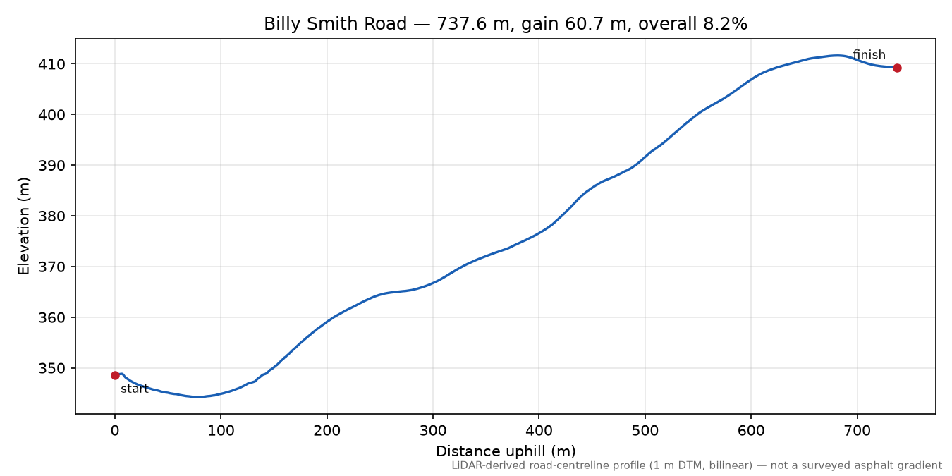 Billy Smith Road elevation profile