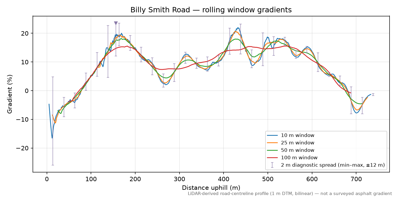 Billy Smith Road rolling gradient profile