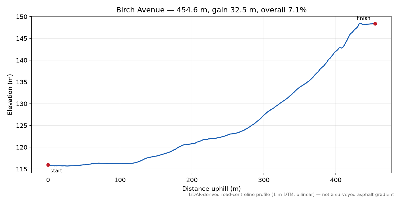 Birch Avenue elevation profile