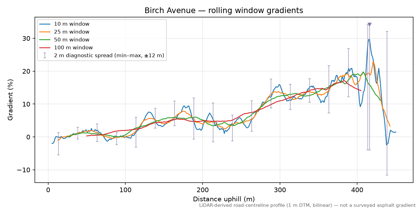 Birch Avenue rolling gradient profile