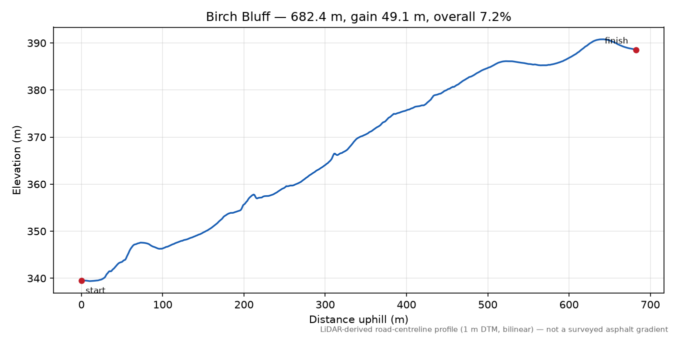 Birch Bluff elevation profile