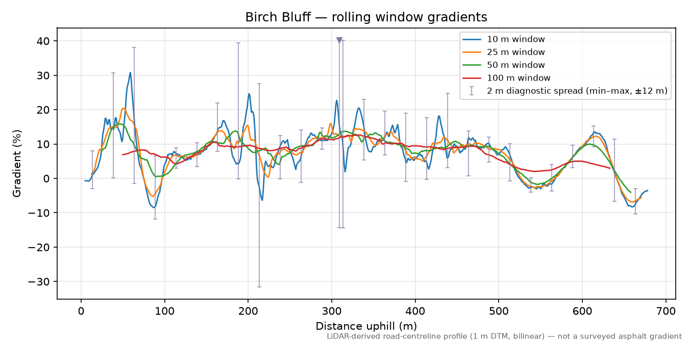 Birch Bluff rolling gradient profile