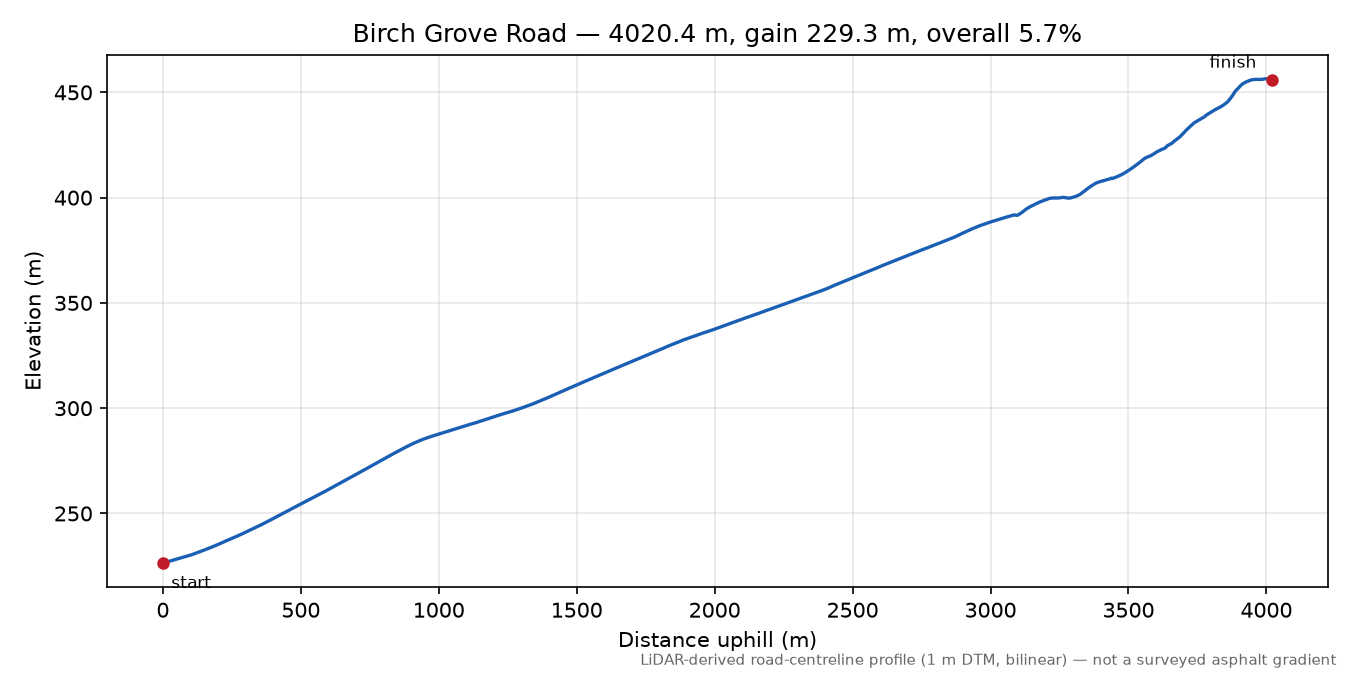 Birch Grove Road elevation profile