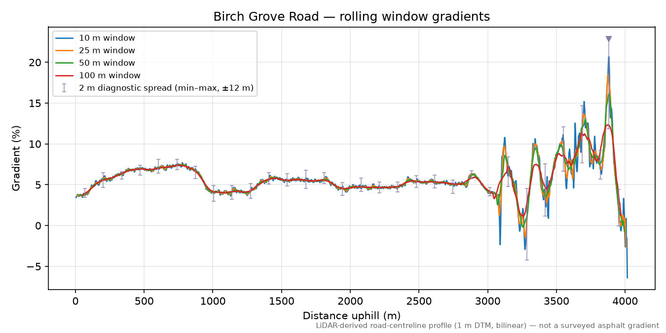 Birch Grove Road rolling gradient profile