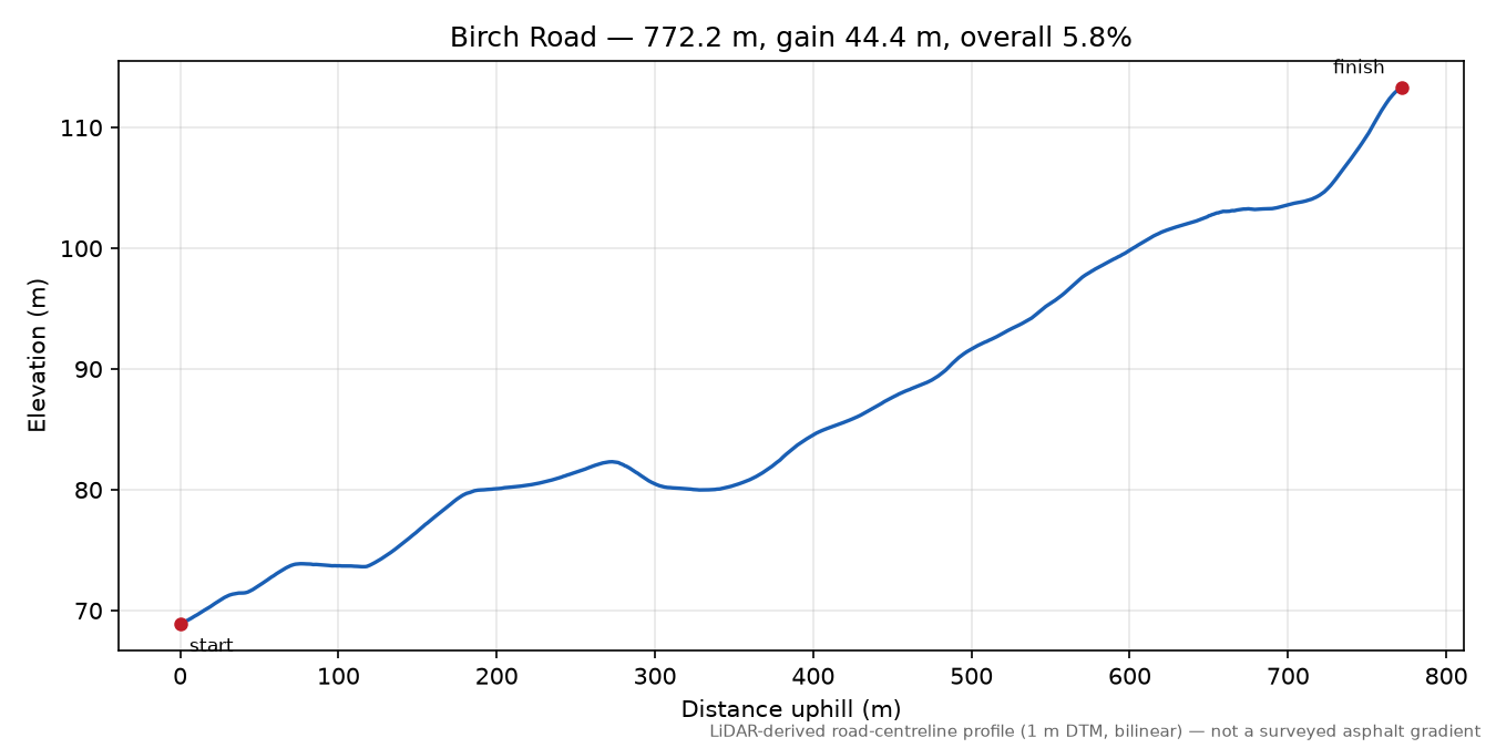 Birch Road elevation profile