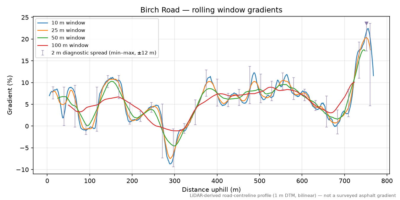 Birch Road rolling gradient profile