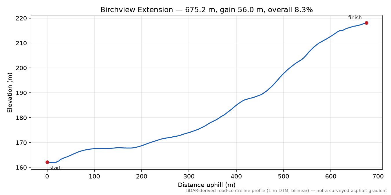 Birchview Extension elevation profile