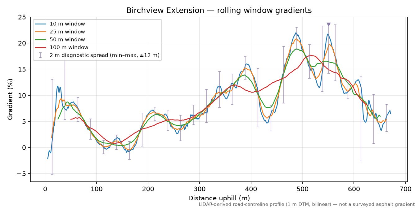 Birchview Extension rolling gradient profile