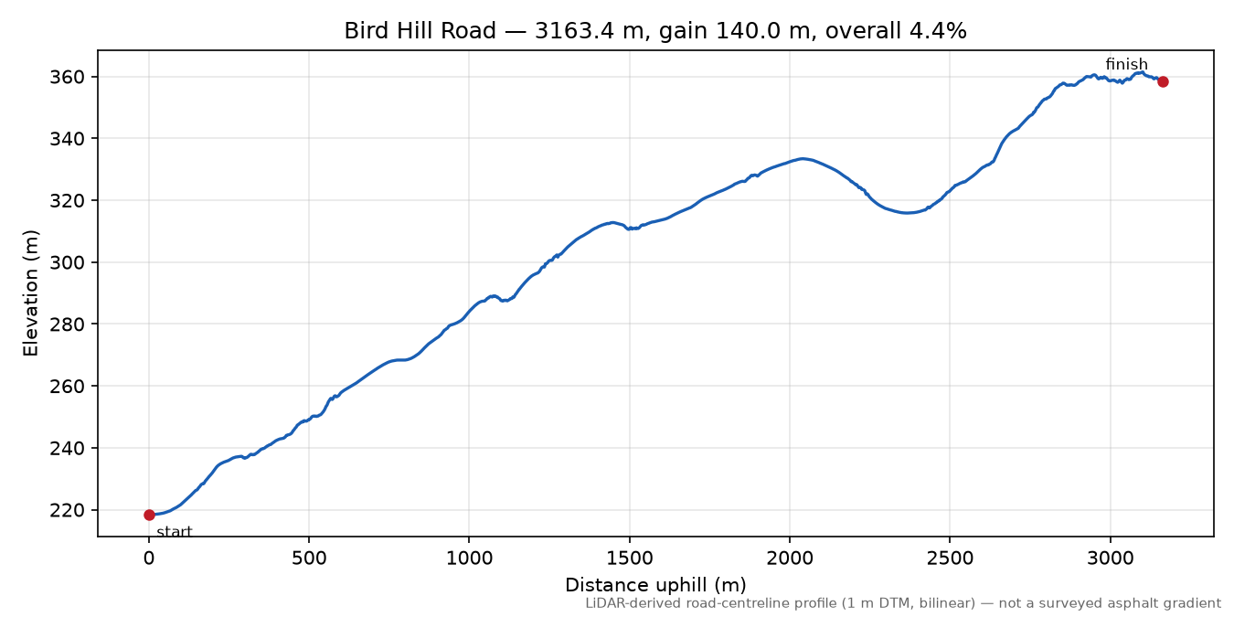 Bird Hill Road elevation profile