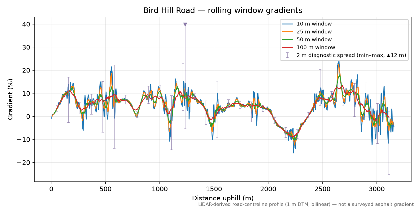 Bird Hill Road rolling gradient profile