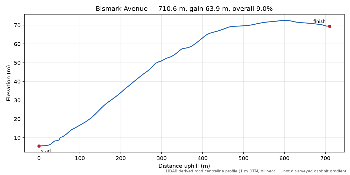 Bismark Avenue elevation profile
