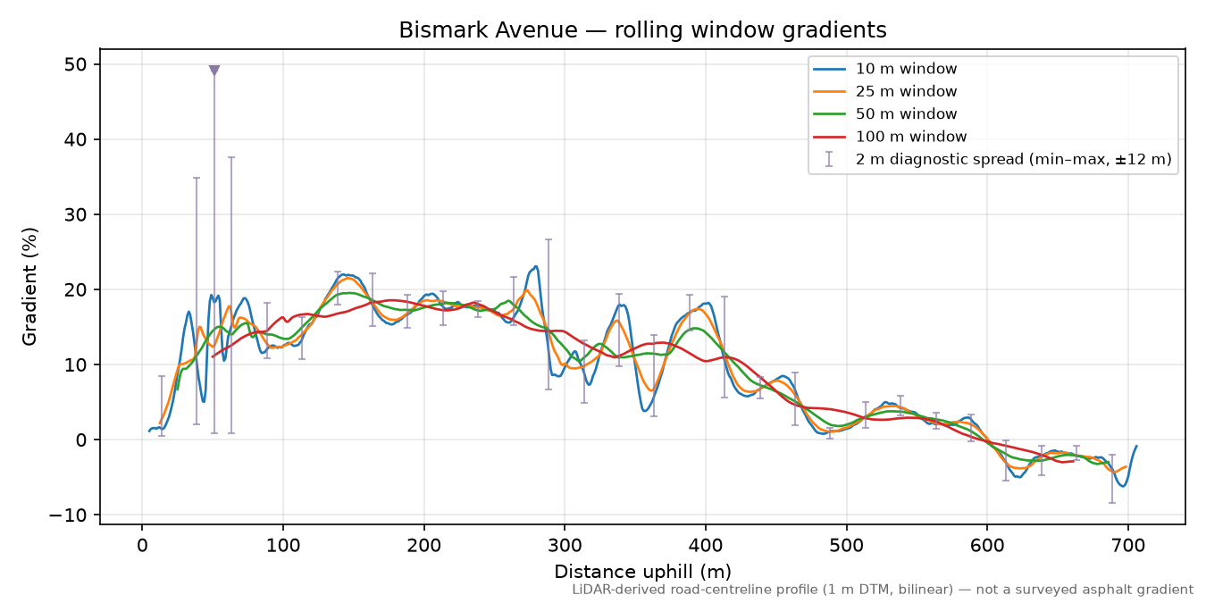 Bismark Avenue rolling gradient profile