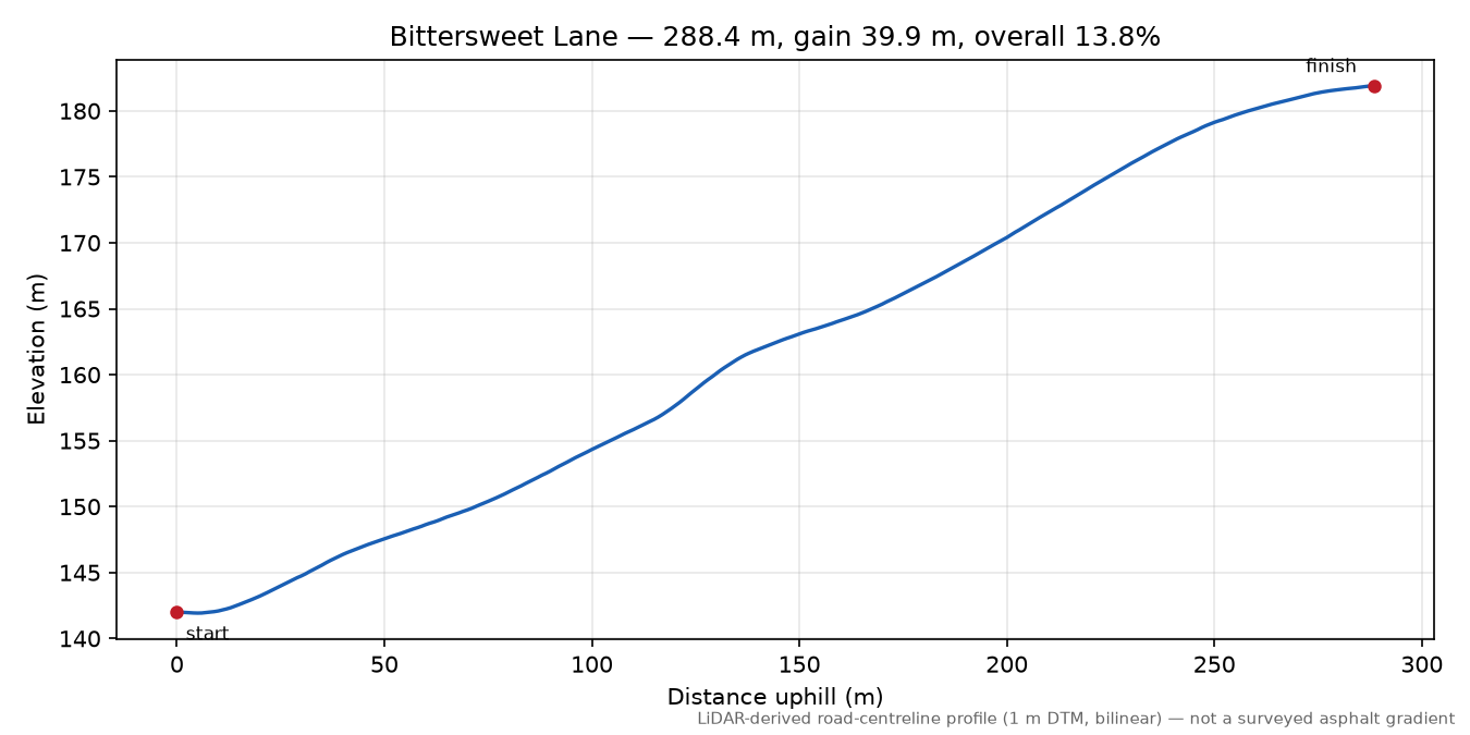 Bittersweet Lane elevation profile