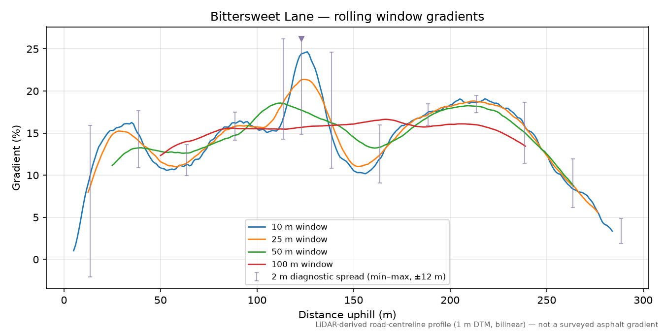 Bittersweet Lane rolling gradient profile