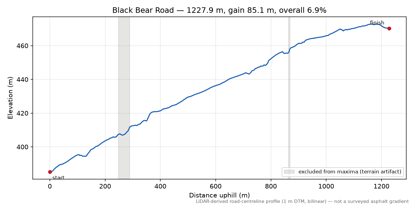 Black Bear Road elevation profile