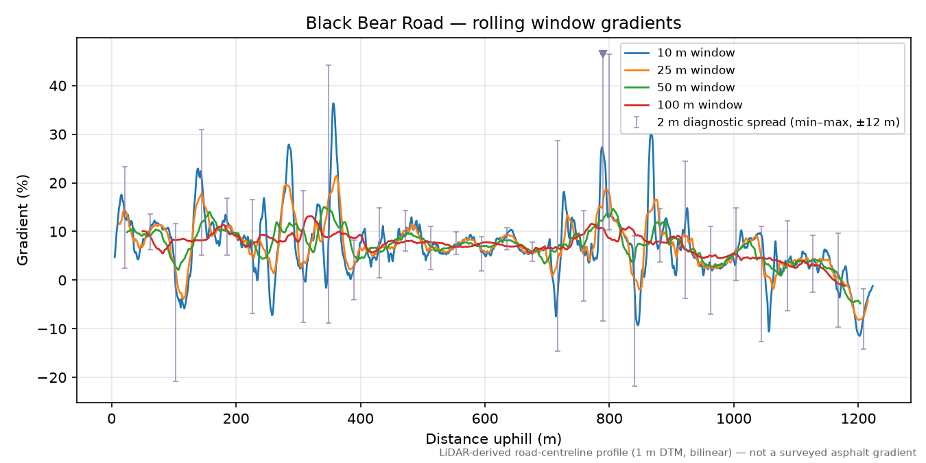 Black Bear Road rolling gradient profile