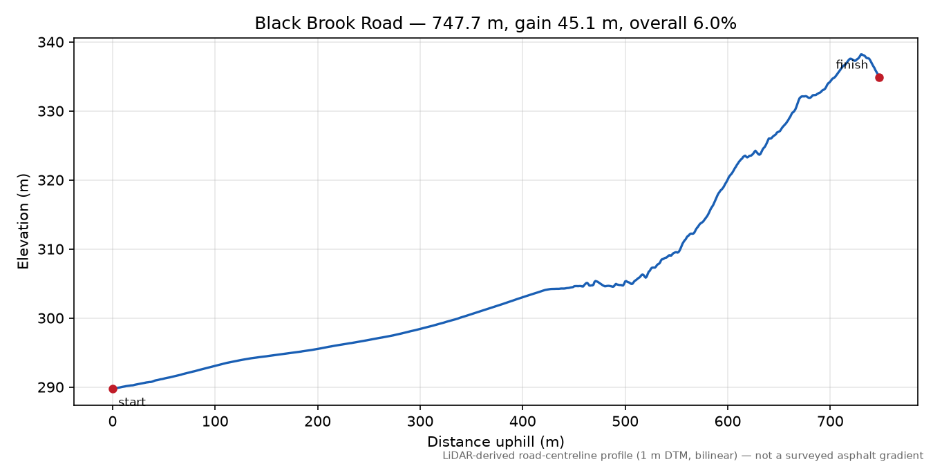 Black Brook Road elevation profile