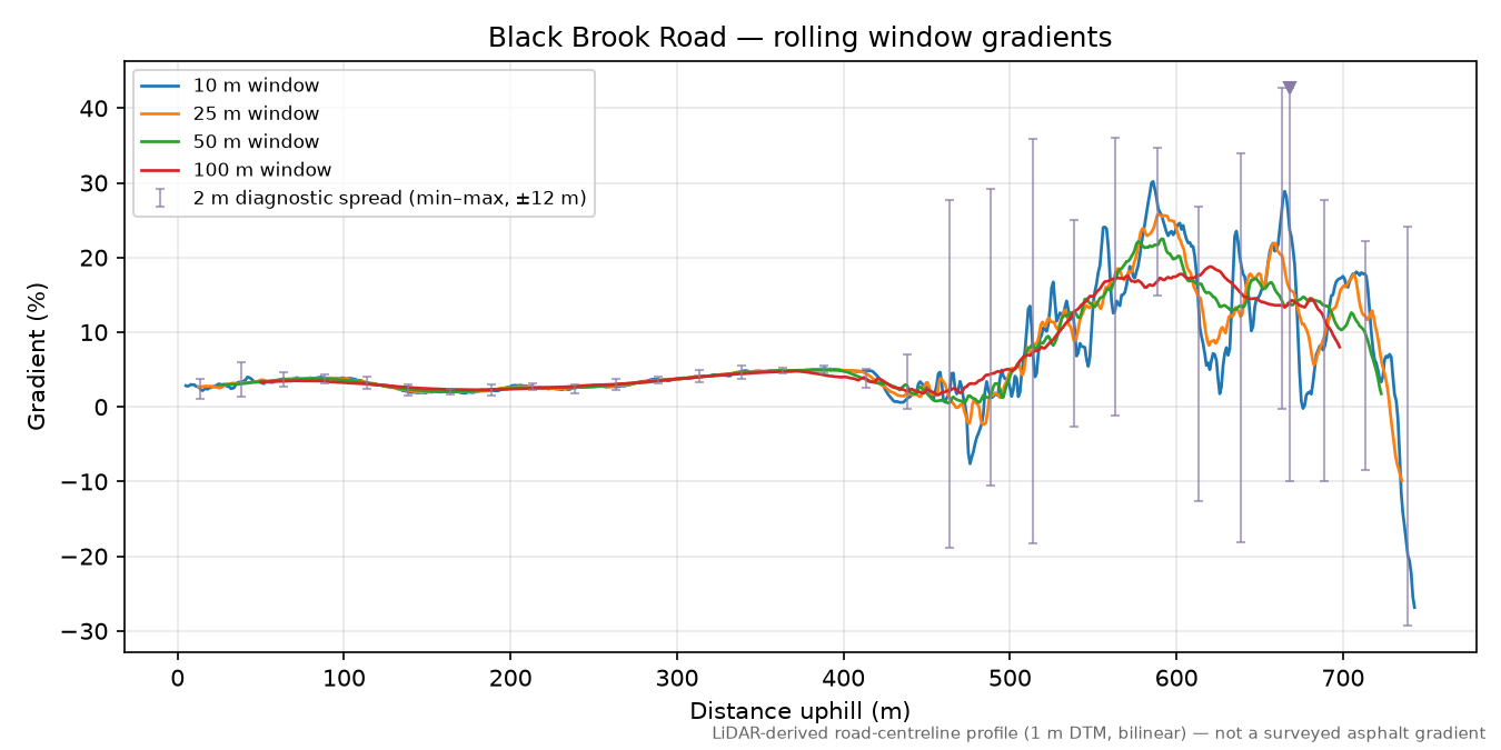 Black Brook Road rolling gradient profile