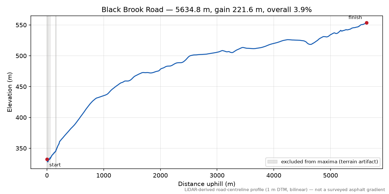 Black Brook Road elevation profile