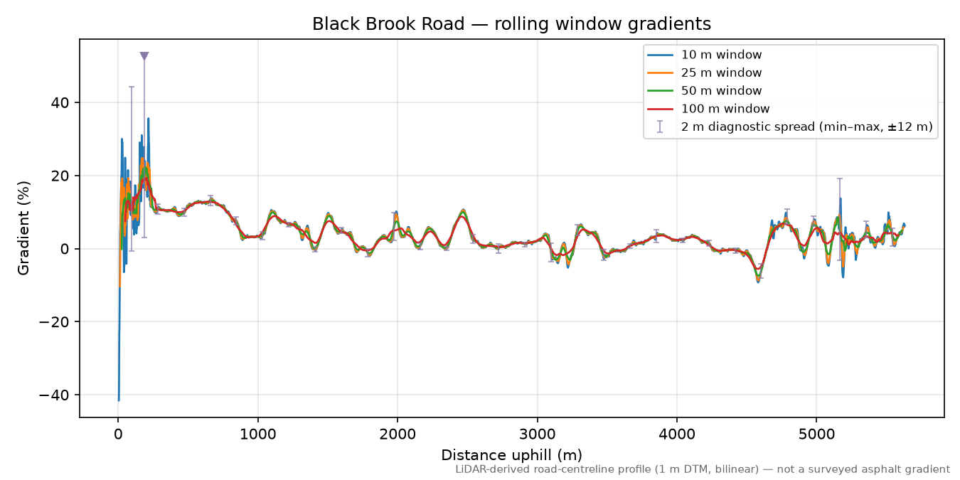 Black Brook Road rolling gradient profile