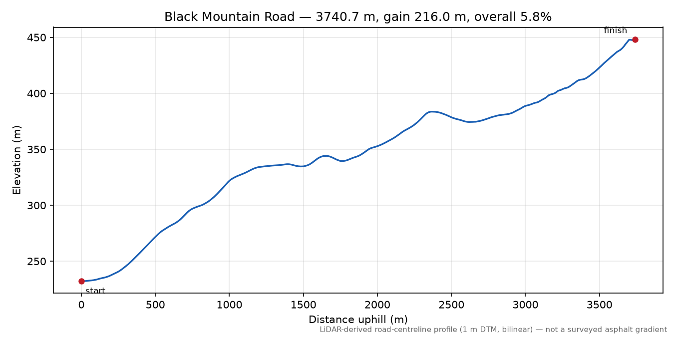 Black Mountain Road elevation profile