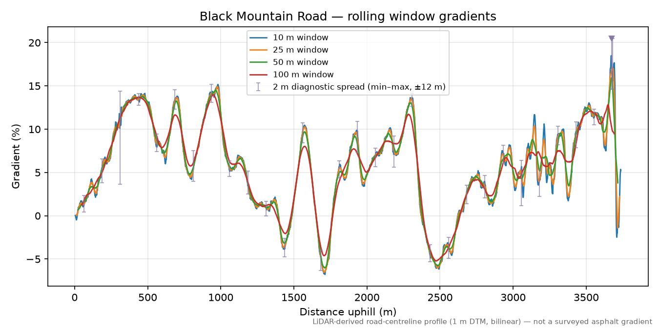 Black Mountain Road rolling gradient profile