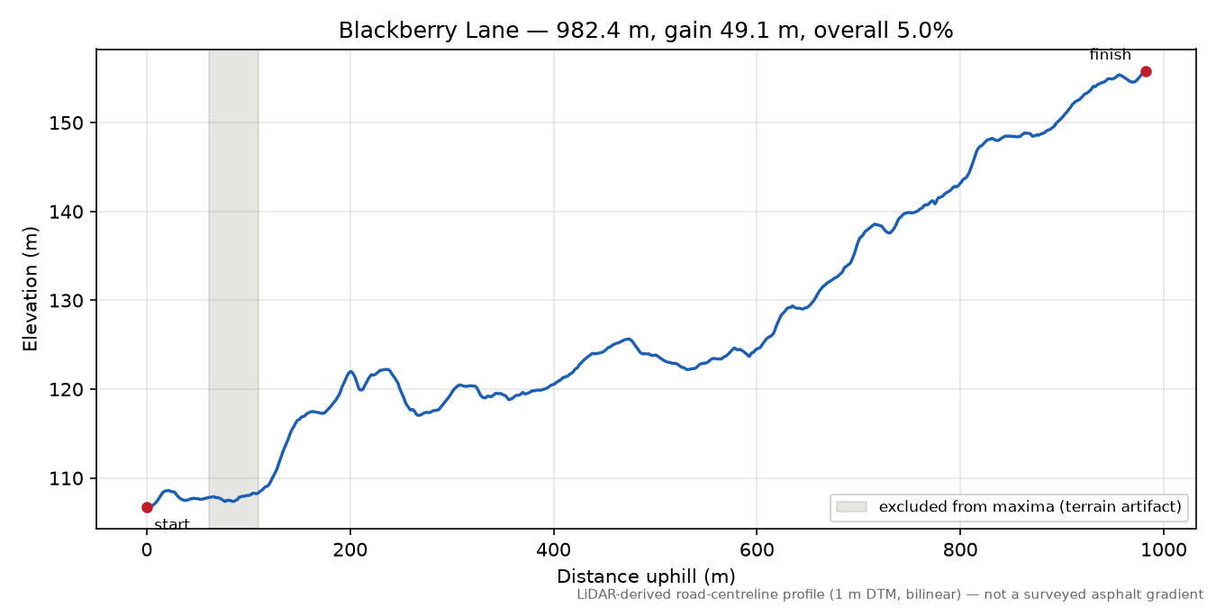 Blackberry Lane elevation profile