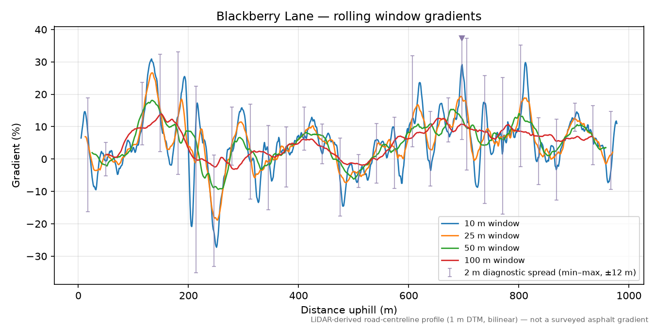 Blackberry Lane rolling gradient profile