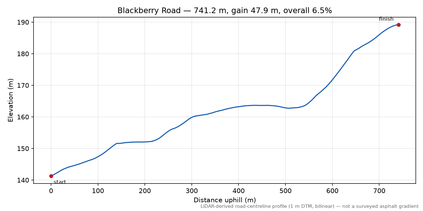 Blackberry Road elevation profile