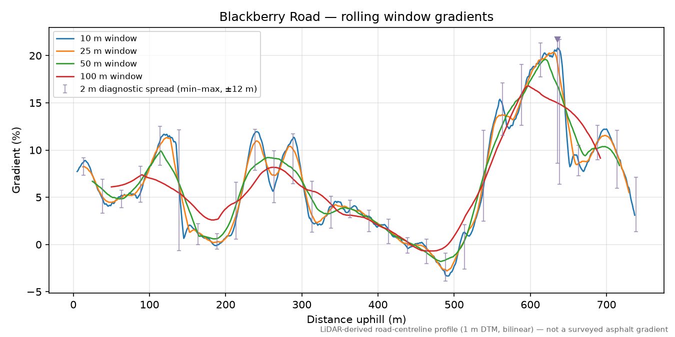 Blackberry Road rolling gradient profile
