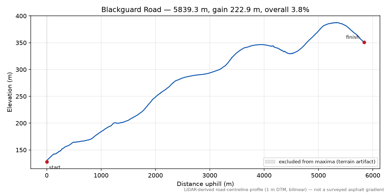 Blackguard Road elevation profile