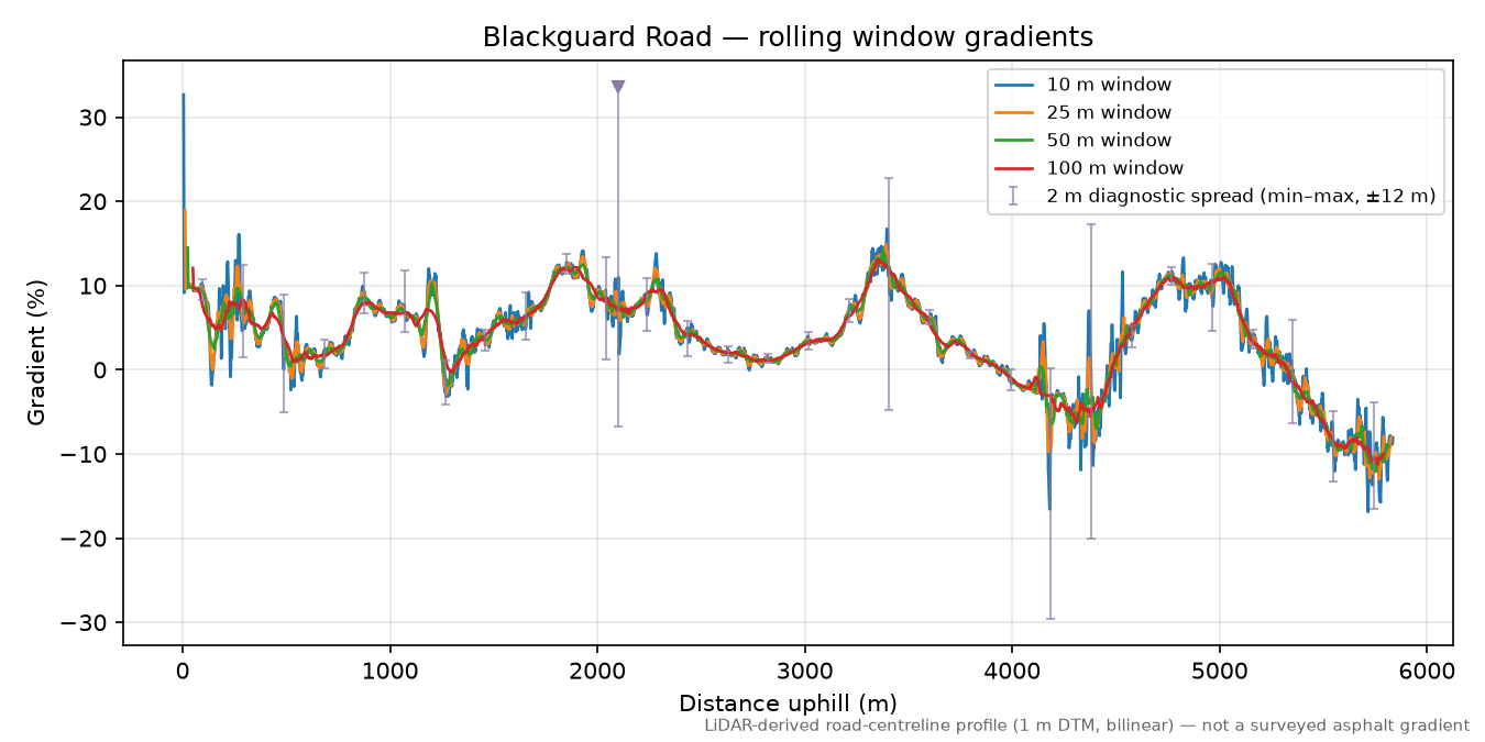 Blackguard Road rolling gradient profile