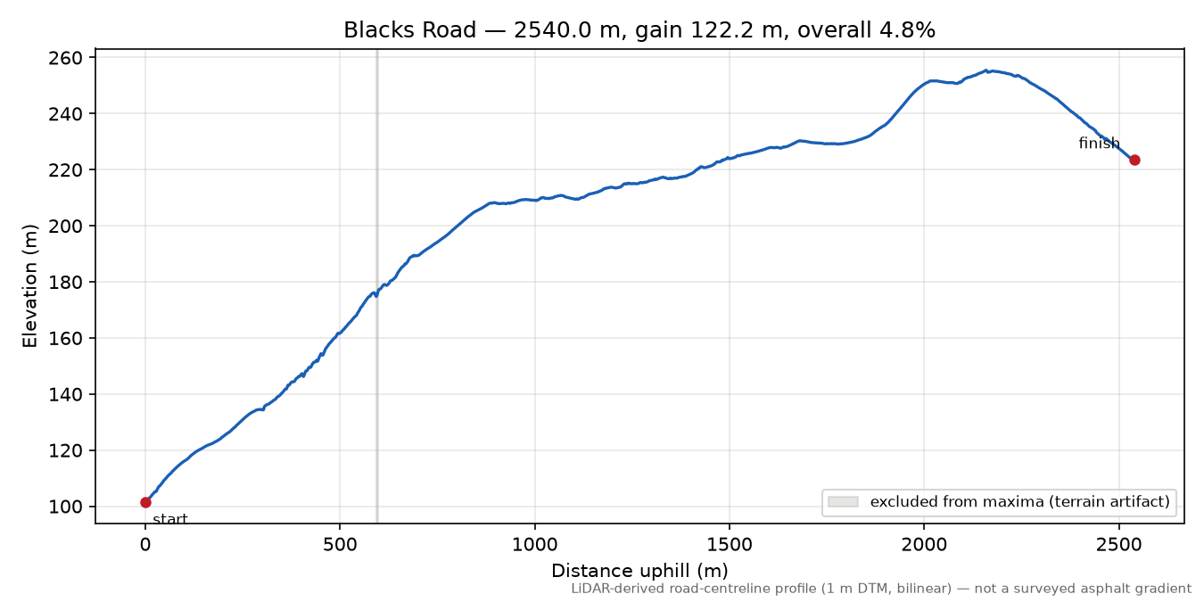 Blacks Road elevation profile