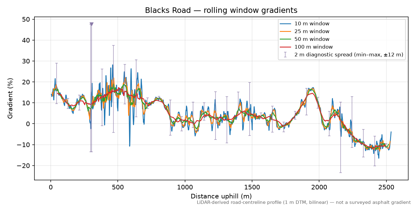 Blacks Road rolling gradient profile