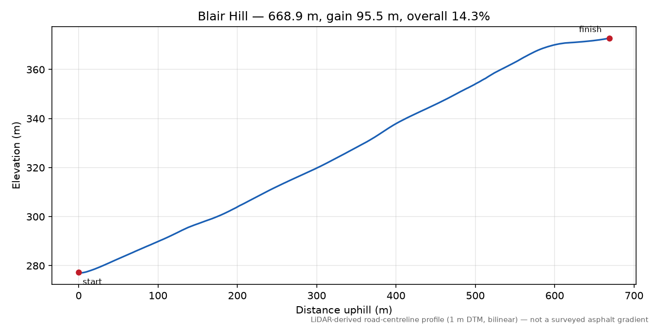 Blair Hill elevation profile