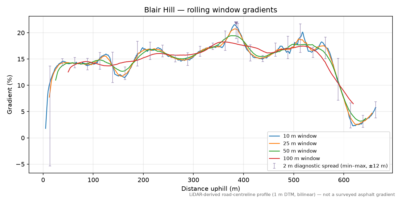 Blair Hill rolling gradient profile