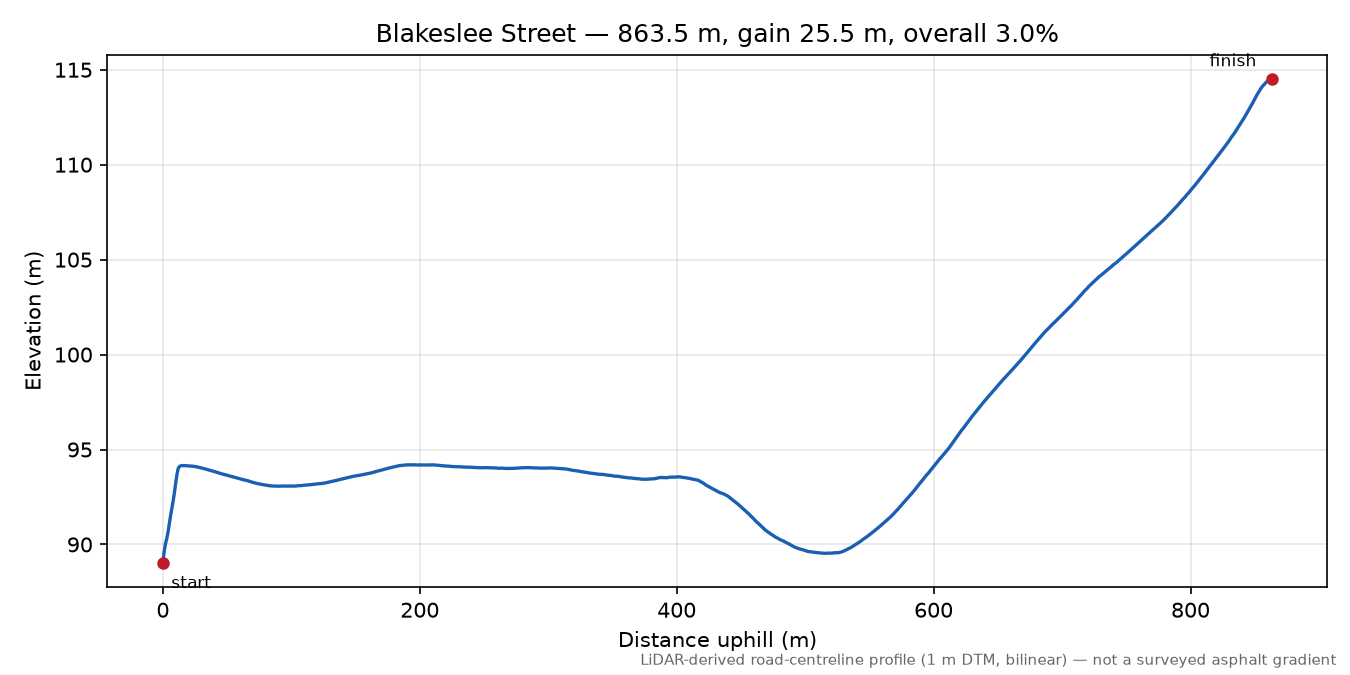 Blakeslee Street elevation profile