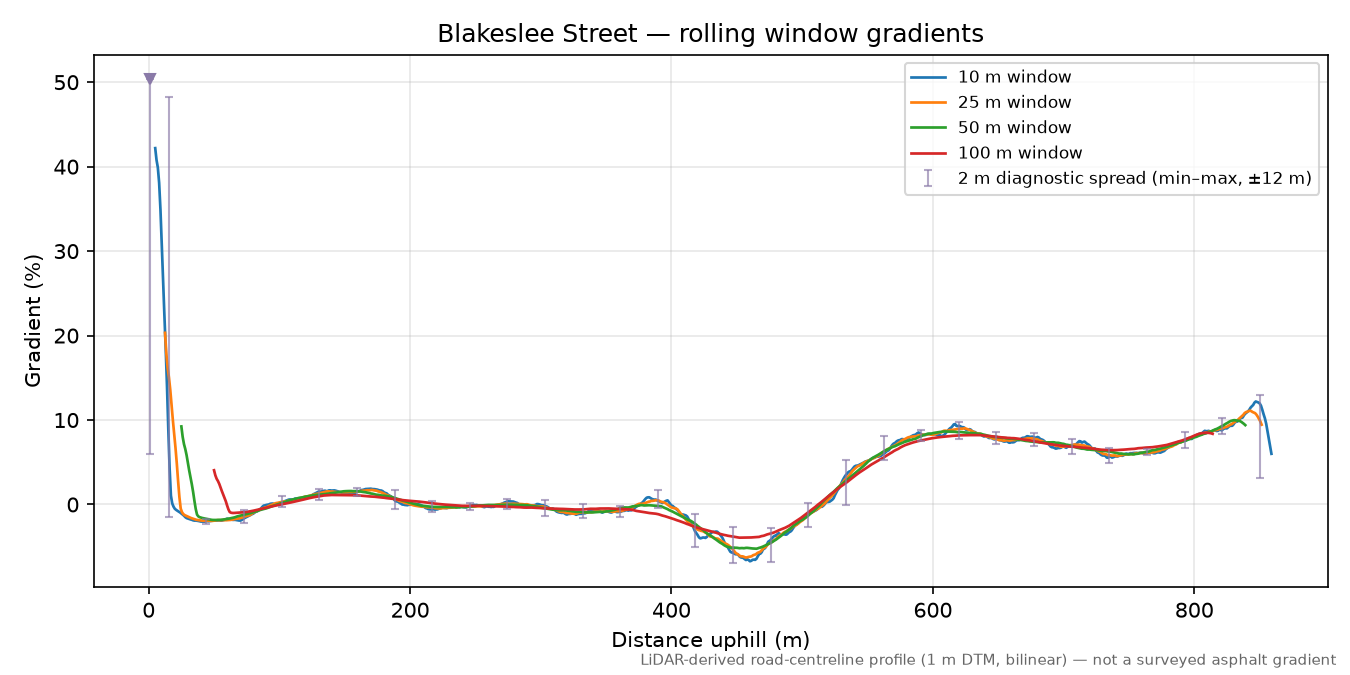 Blakeslee Street rolling gradient profile
