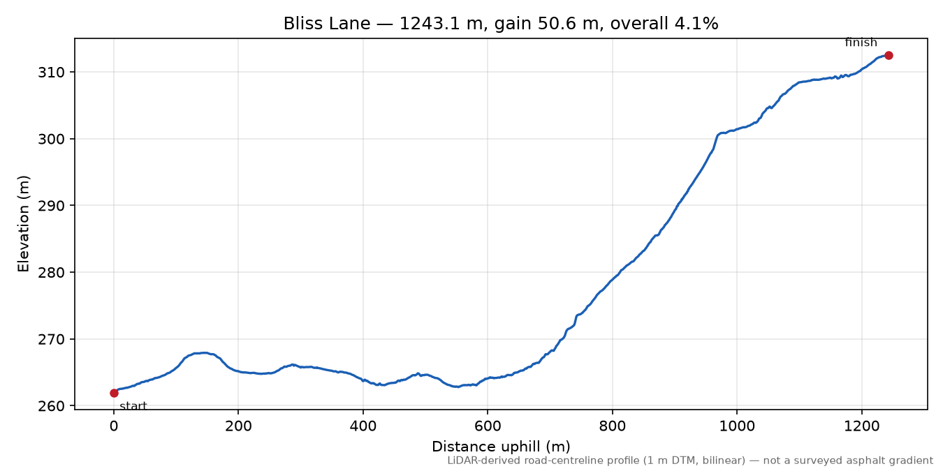 Bliss Lane elevation profile