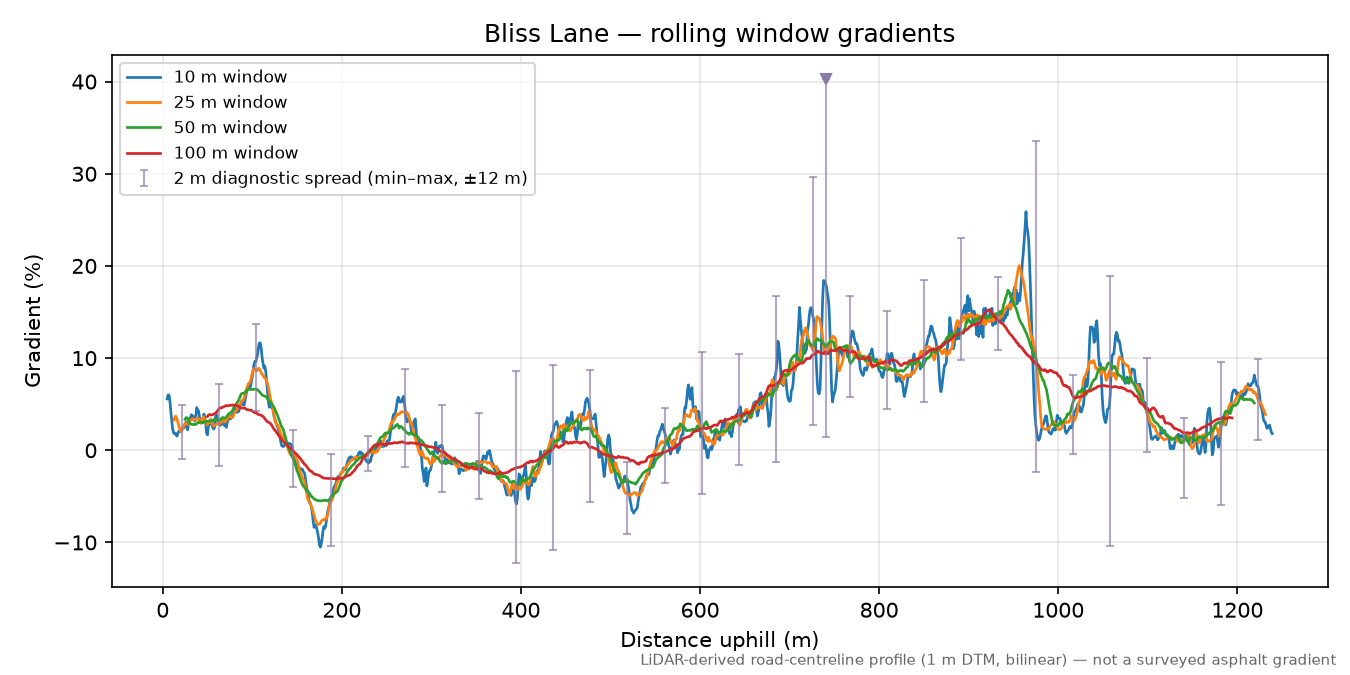 Bliss Lane rolling gradient profile
