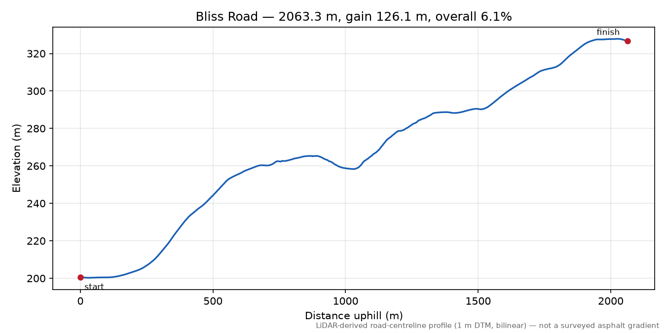 Bliss Road elevation profile