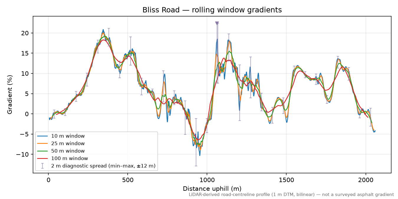 Bliss Road rolling gradient profile