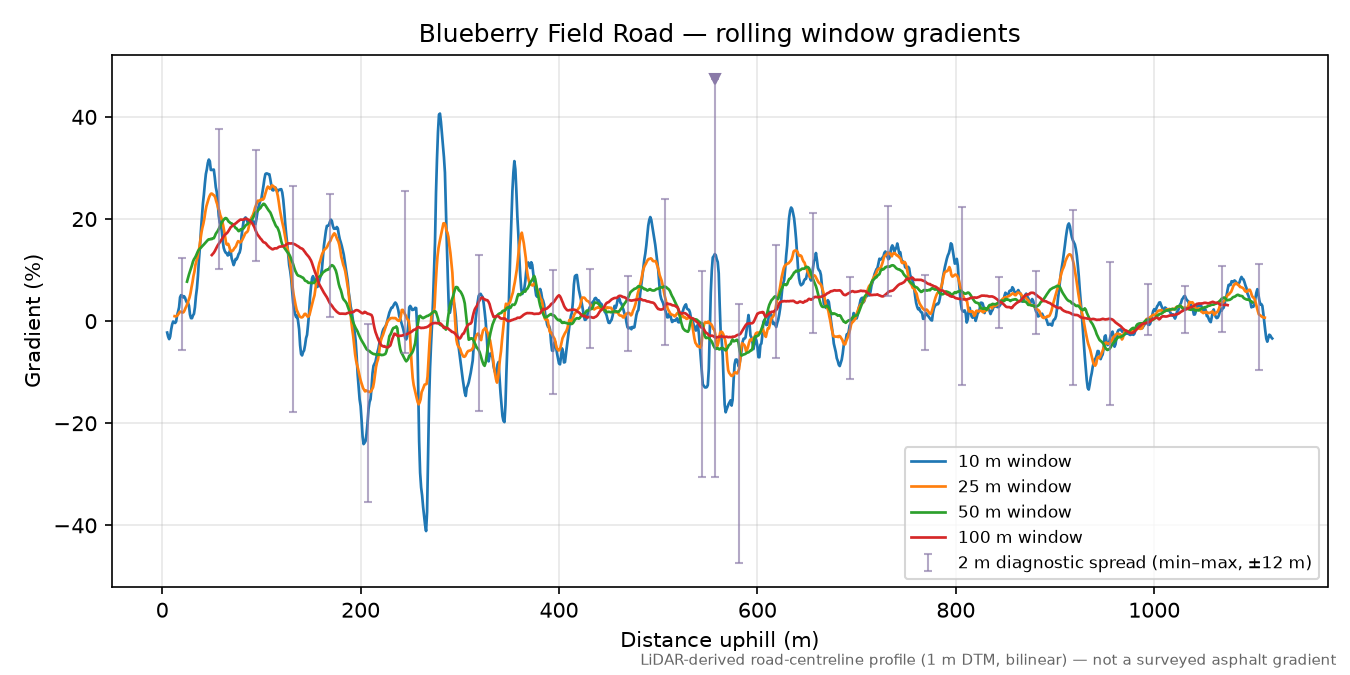 Blueberry Field Road rolling gradient profile