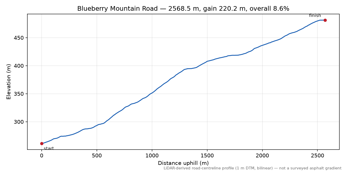 Blueberry Mountain Road elevation profile