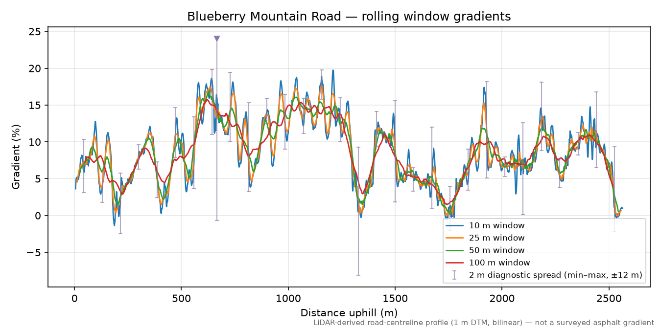 Blueberry Mountain Road rolling gradient profile