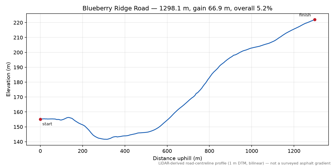 Blueberry Ridge Road elevation profile
