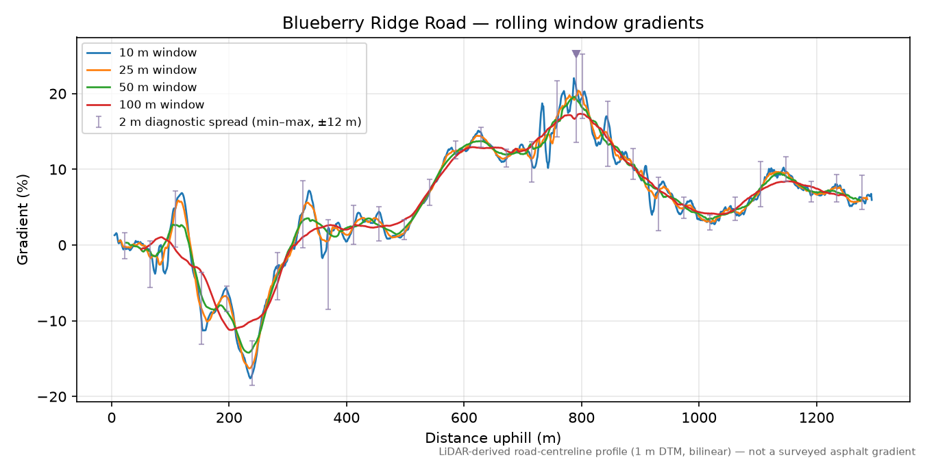 Blueberry Ridge Road rolling gradient profile
